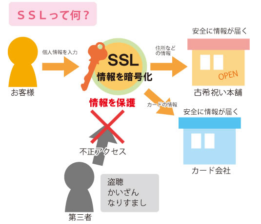 SSLの仕組み